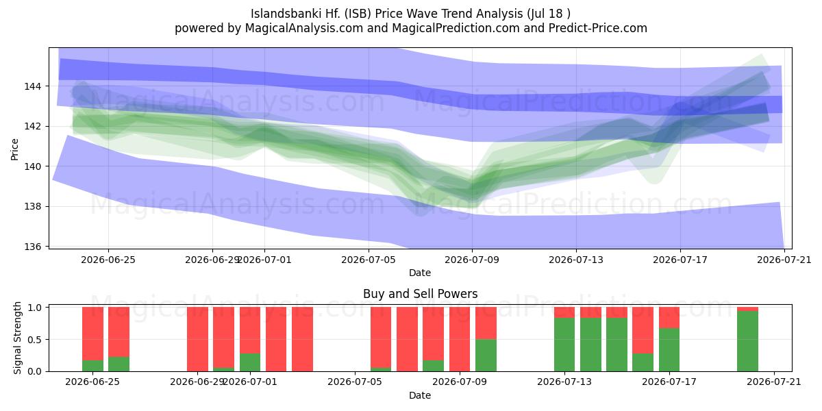  Islandsbanki Hf. (ISB) Support and Resistance area (17 Jul) 