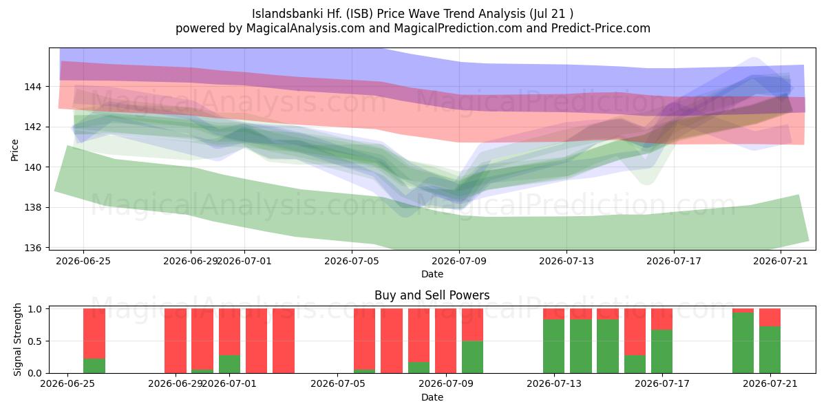  Islandsbanki Hf. (ISB) Support and Resistance area (20 Jul) 