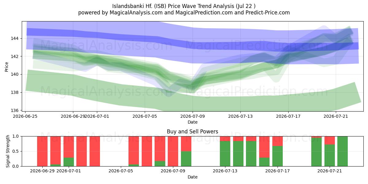  Islandsbanki Hf. (ISB) Support and Resistance area (21 Jul) 