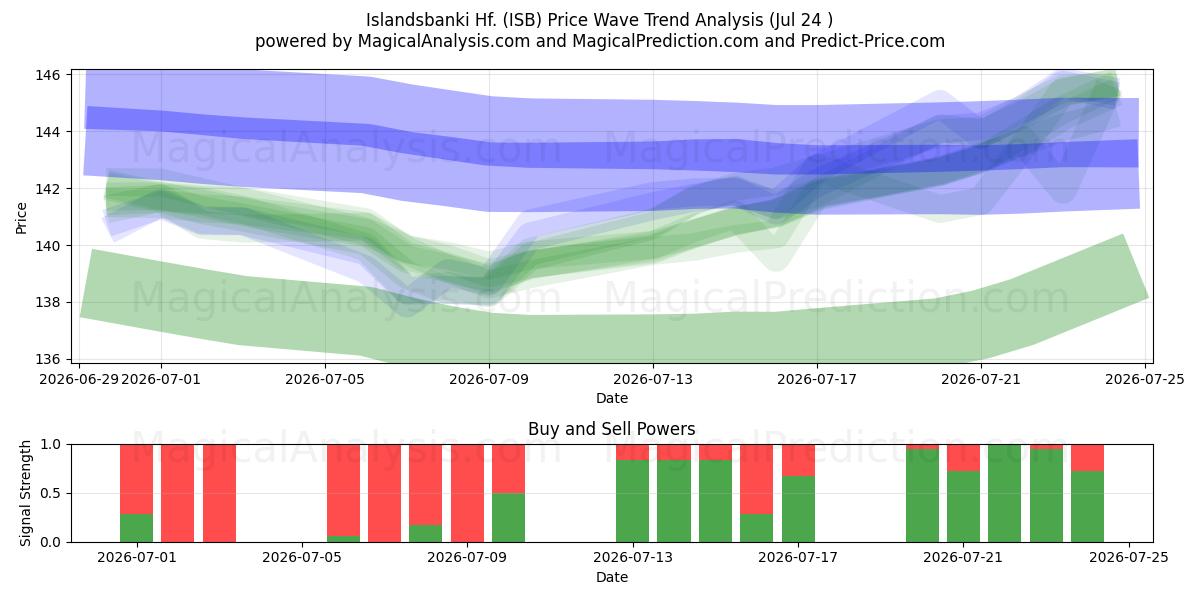  Islandsbanki Hf. (ISB) Support and Resistance area (23 Jul) 