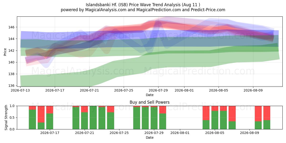  Islandsbanki Hf. (ISB) Support and Resistance area (10 Aug) 
