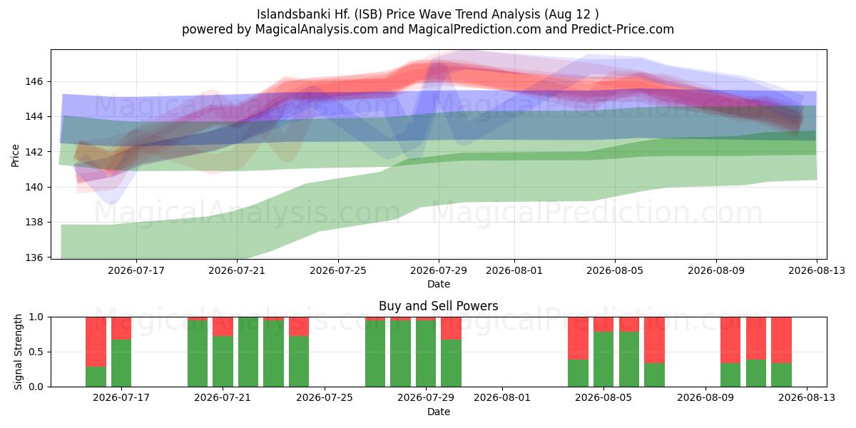  Islandsbanki Hf. (ISB) Support and Resistance area (11 Aug) 