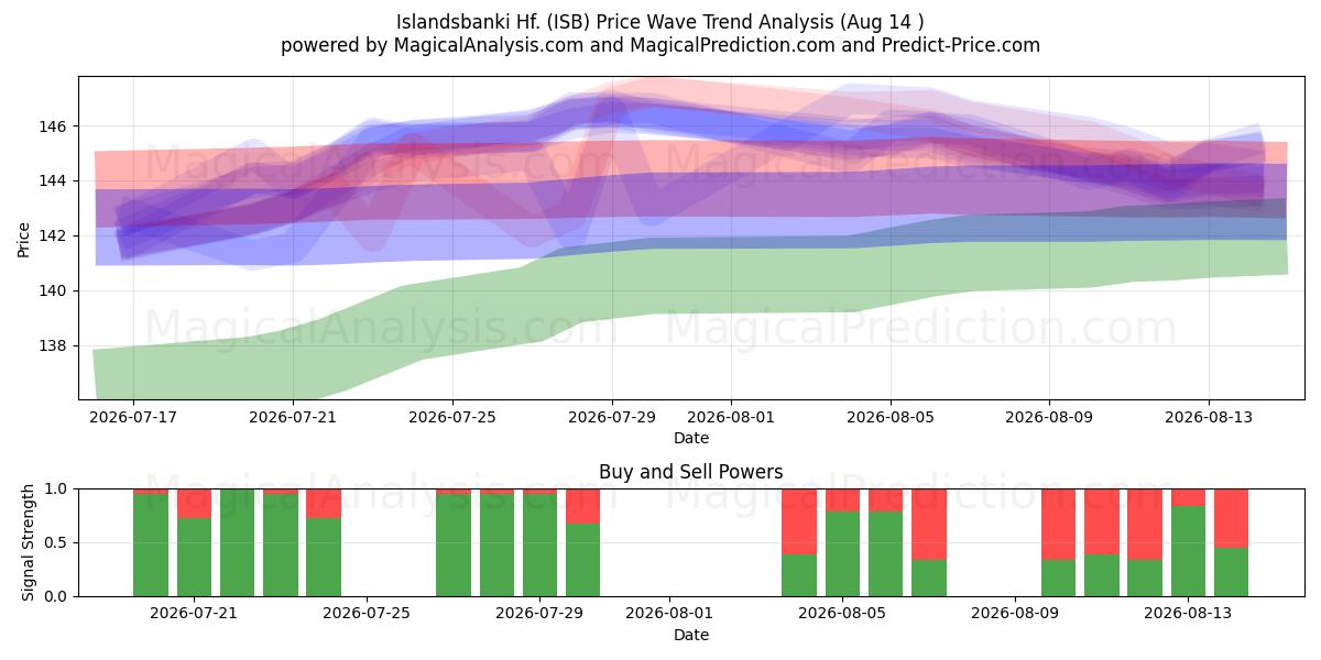  Islandsbanki Hf. (ISB) Support and Resistance area (13 Aug) 