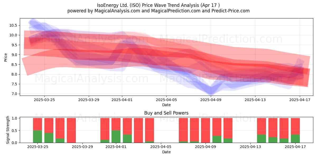  IsoEnergy Ltd. (ISO) Support and Resistance area (17 Apr) 