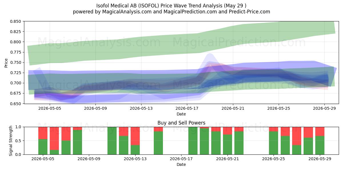  Isofol Medical AB (ISOFOL) Support and Resistance area (28 May) 
