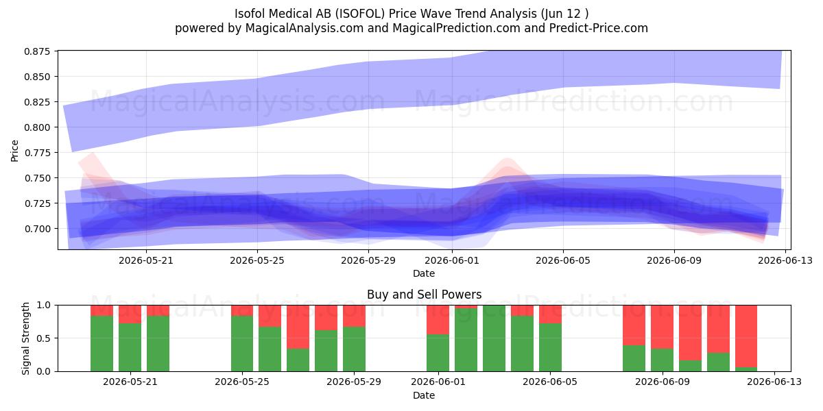  Isofol Medical AB (ISOFOL) Support and Resistance area (11 Jun) 