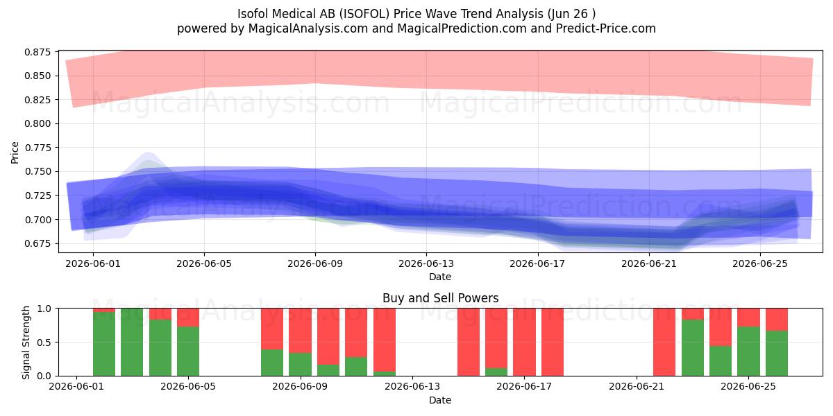  Isofol Medical AB (ISOFOL) Support and Resistance area (25 Jun) 