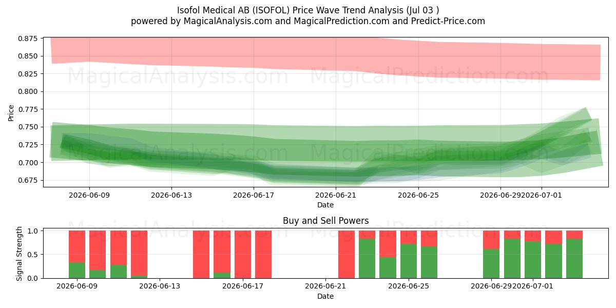  Isofol Medical AB (ISOFOL) Support and Resistance area (02 Jul) 