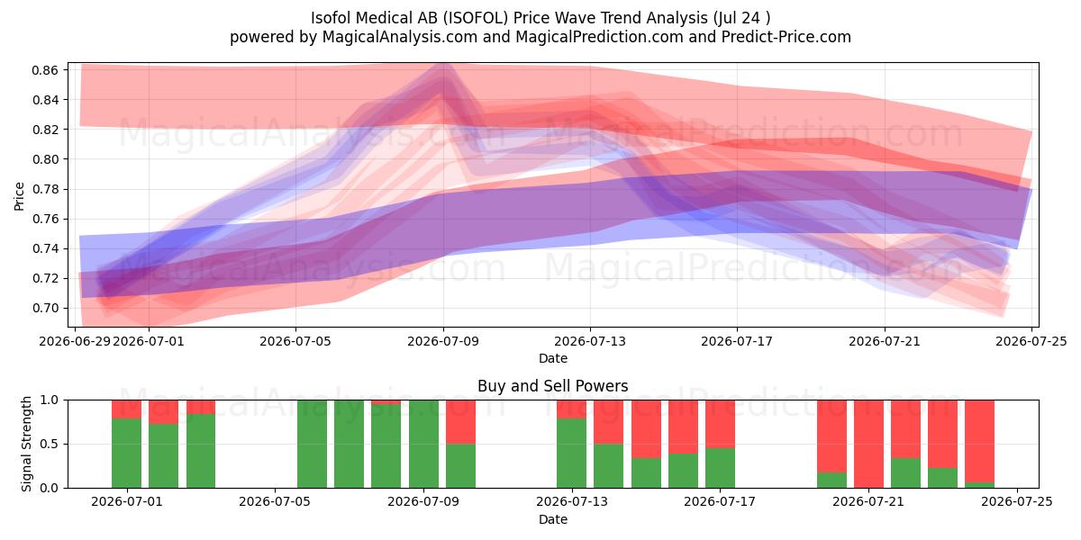 Isofol Medical AB (ISOFOL) Support and Resistance area (23 Jul) 