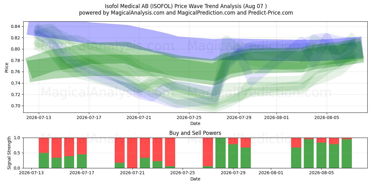  Isofol Medical AB (ISOFOL) Support and Resistance area (06 Aug) 