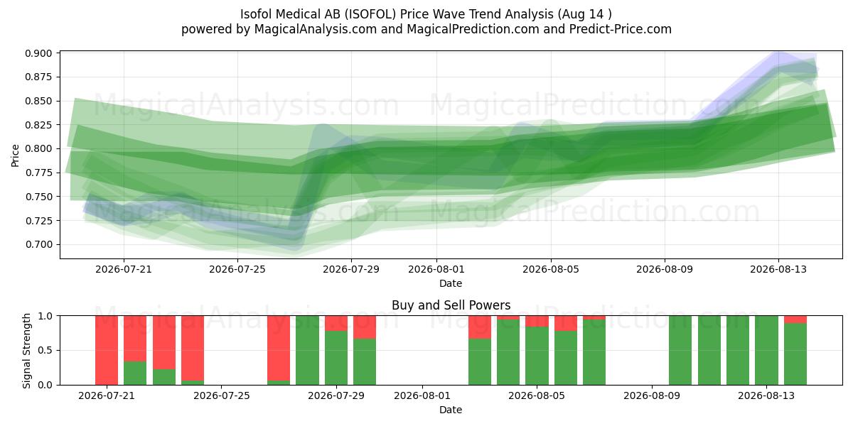  Isofol Medical AB (ISOFOL) Support and Resistance area (13 Aug) 