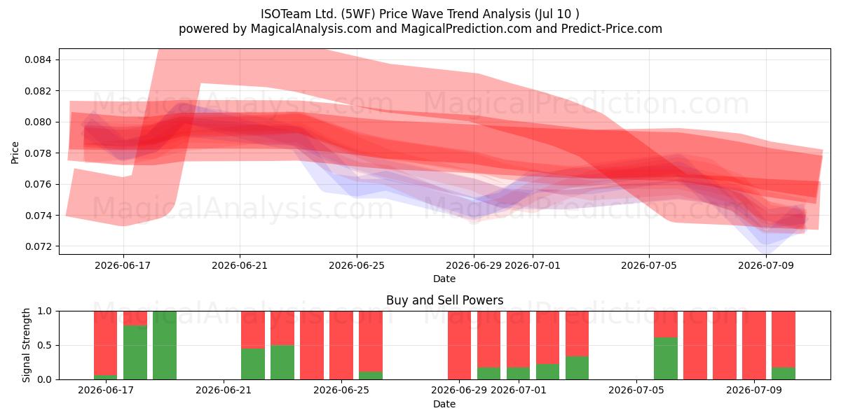  ISOTeam Ltd. (5WF) Support and Resistance area (09 Jul) 
