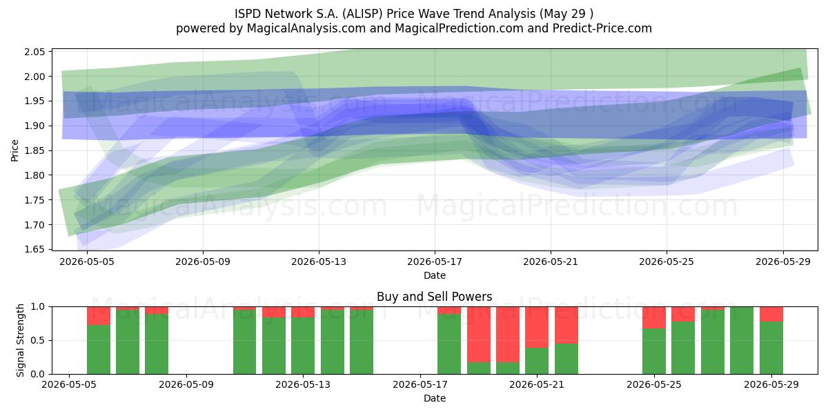  ISPD Network S.A. (ALISP) Support and Resistance area (28 May) 
