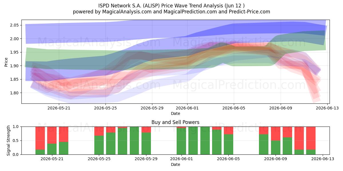  ISPD Network S.A. (ALISP) Support and Resistance area (11 Jun) 