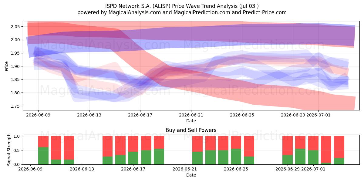  ISPD Network S.A. (ALISP) Support and Resistance area (02 Jul) 