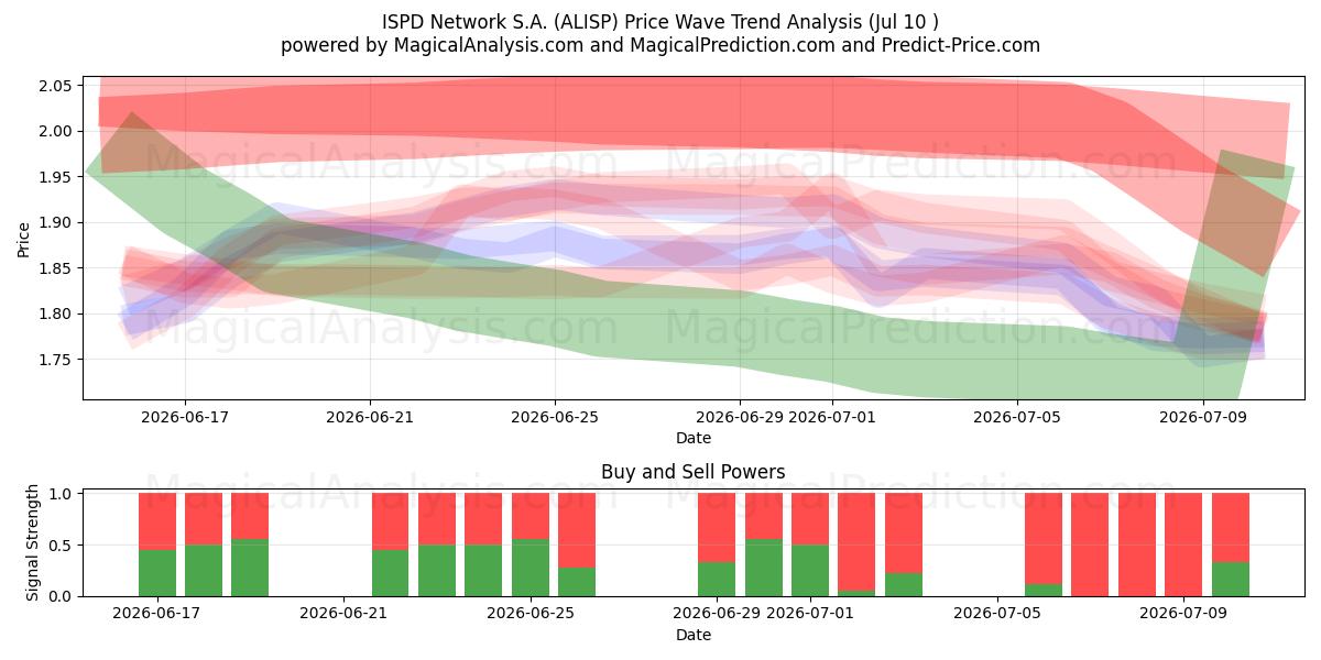  ISPD Network S.A. (ALISP) Support and Resistance area (09 Jul) 