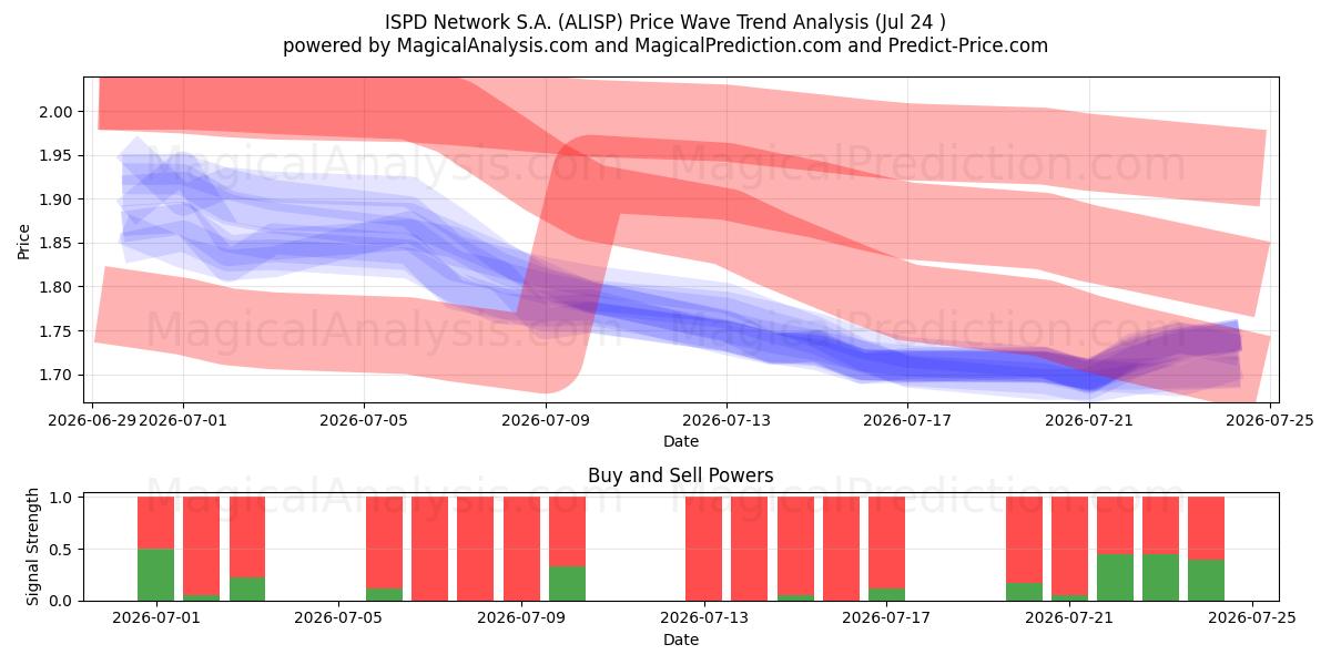  ISPD Network S.A. (ALISP) Support and Resistance area (23 Jul) 