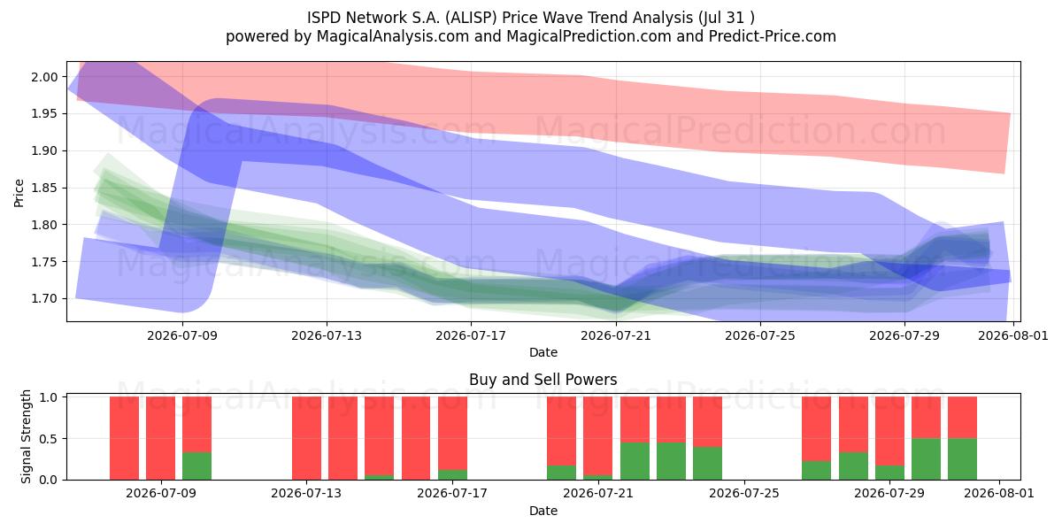  ISPD Network S.A. (ALISP) Support and Resistance area (30 Jul) 