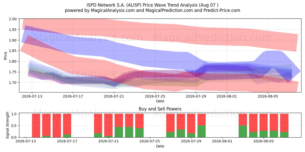  ISPD Network S.A. (ALISP) Support and Resistance area (06 Aug) 