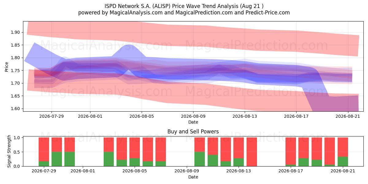  ISPD Network S.A. (ALISP) Support and Resistance area (20 Aug) 