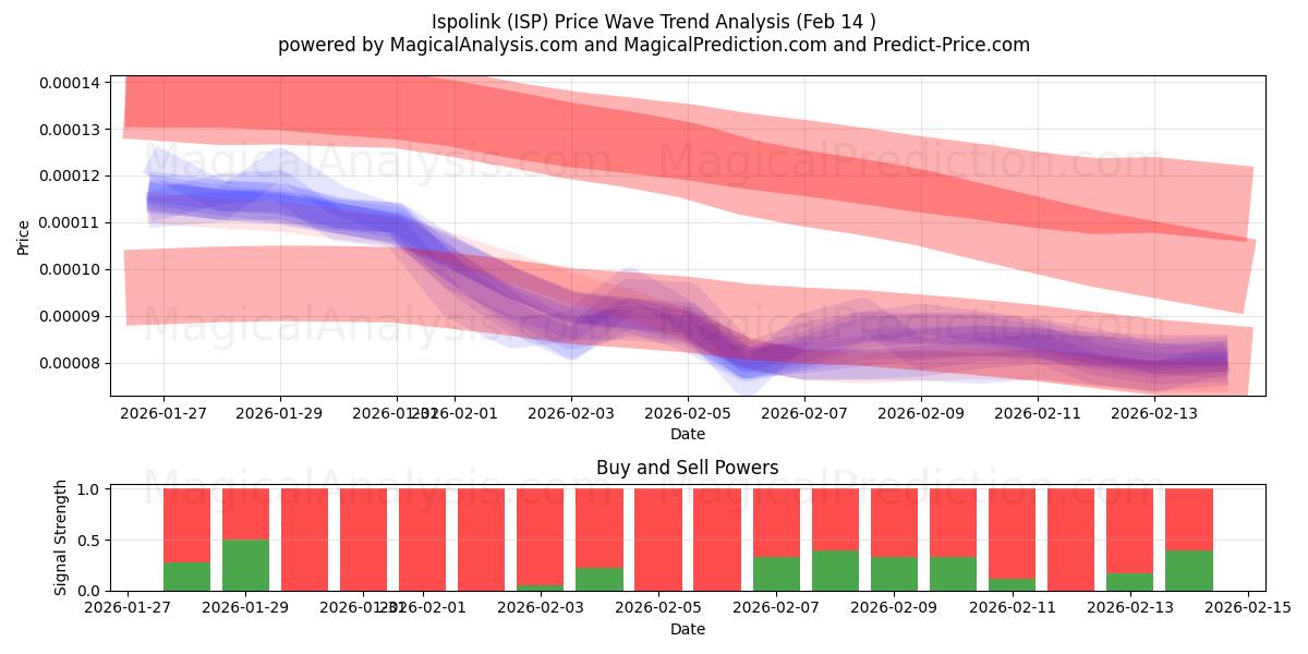  Ispolink (ISP) Support and Resistance area (13 Feb) 