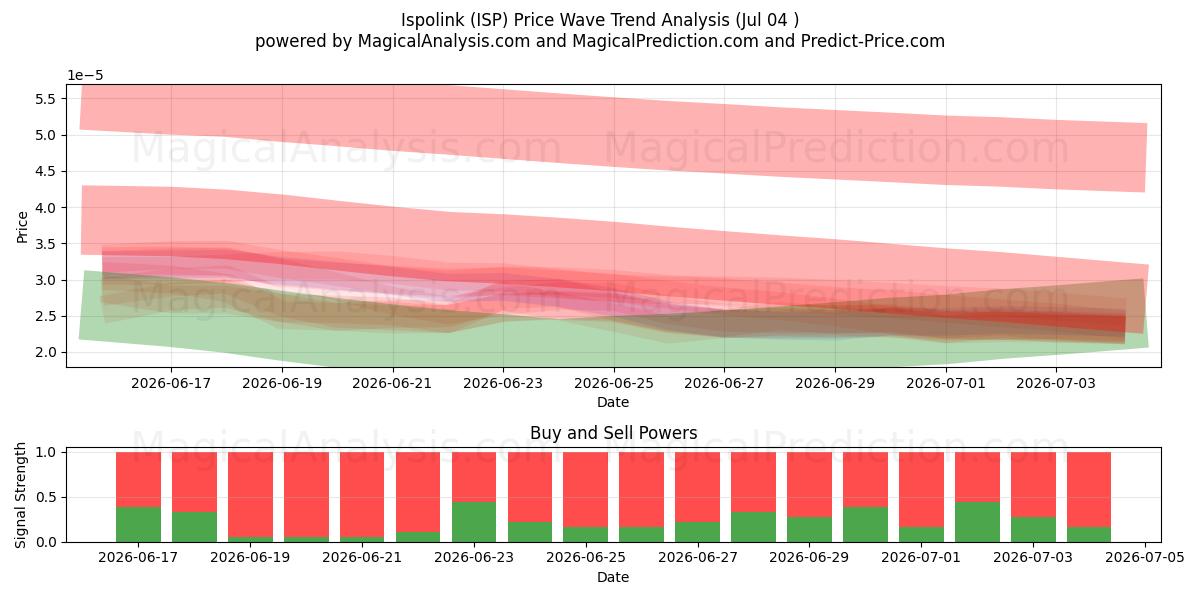 Ispolink (ISP) Support and Resistance area (03 Jul) 