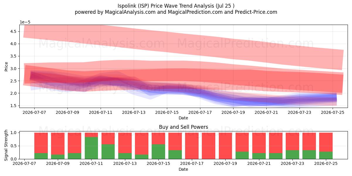  Ispolink (ISP) Support and Resistance area (24 Jul) 