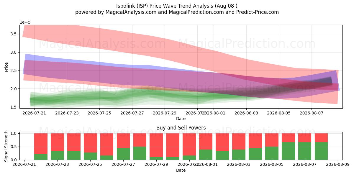  ایسپولینک (ISP) Support and Resistance area (07 Aug) 