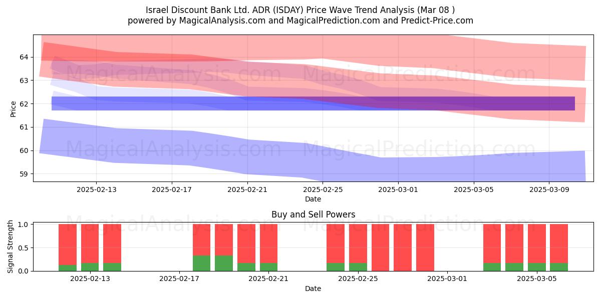  Israel Discount Bank Ltd. ADR (ISDAY) Support and Resistance area (14 Mar) 