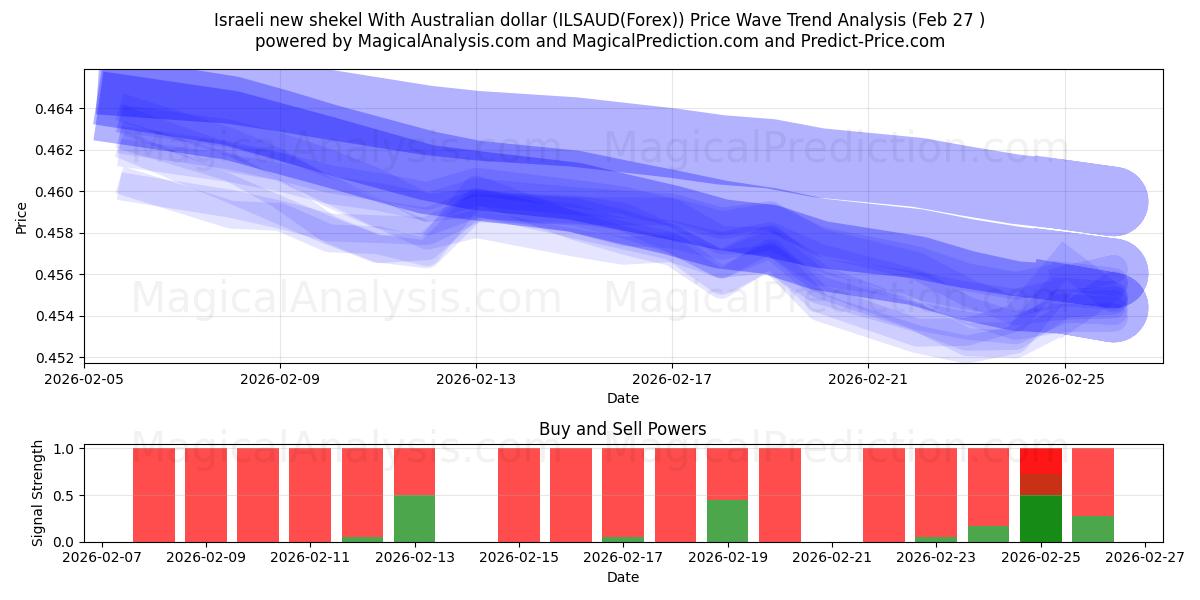  以色列新谢克尔 兑澳元 (ILSAUD(Forex)) Support and Resistance area (26 Feb) 