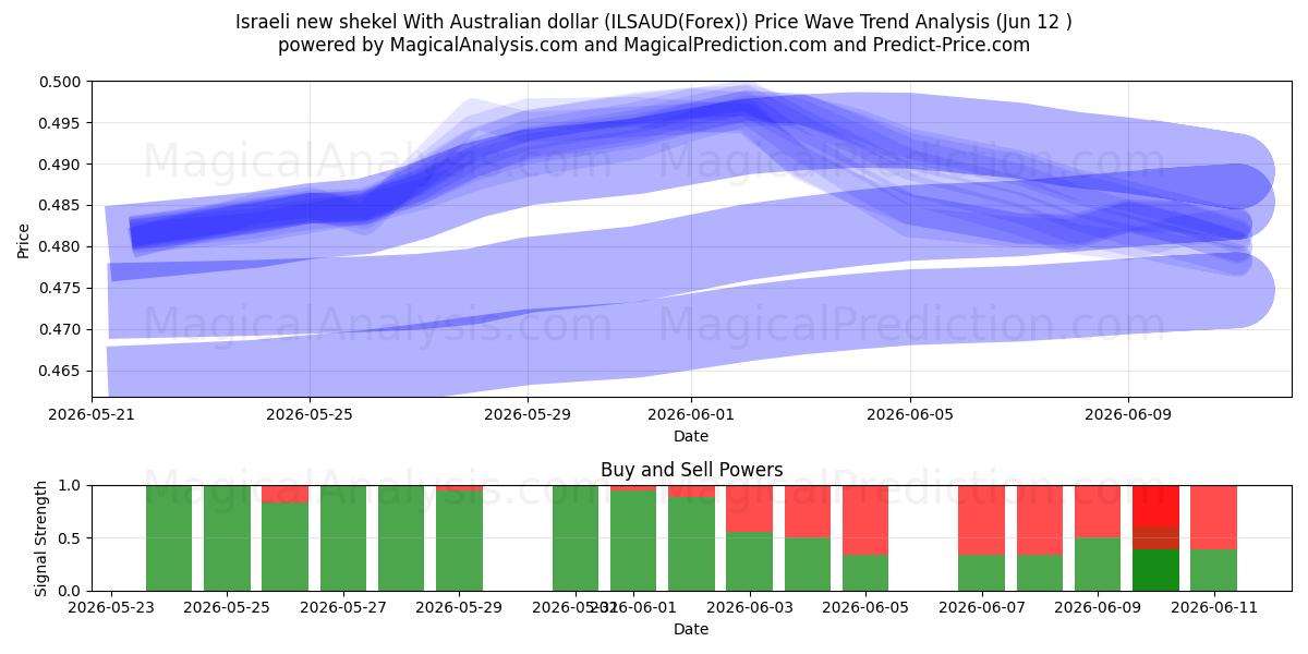  Israelsk ny shekel med australske dollar (ILSAUD(Forex)) Support and Resistance area (11 Jun) 