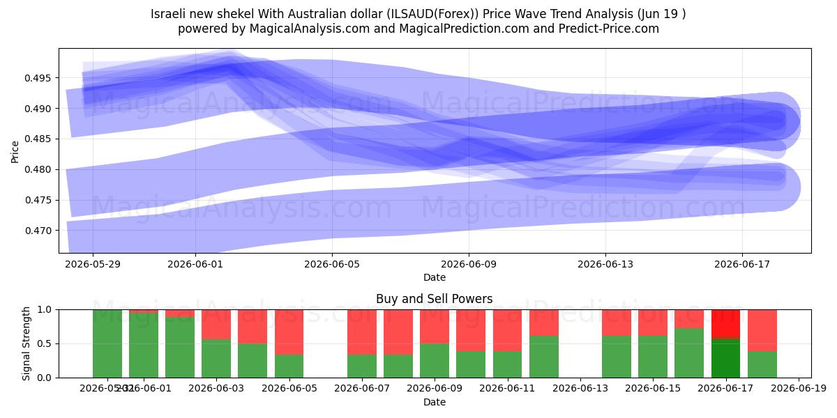  Nuovo shekel israeliano Con il dollaro australiano (ILSAUD(Forex)) Support and Resistance area (18 Jun) 
