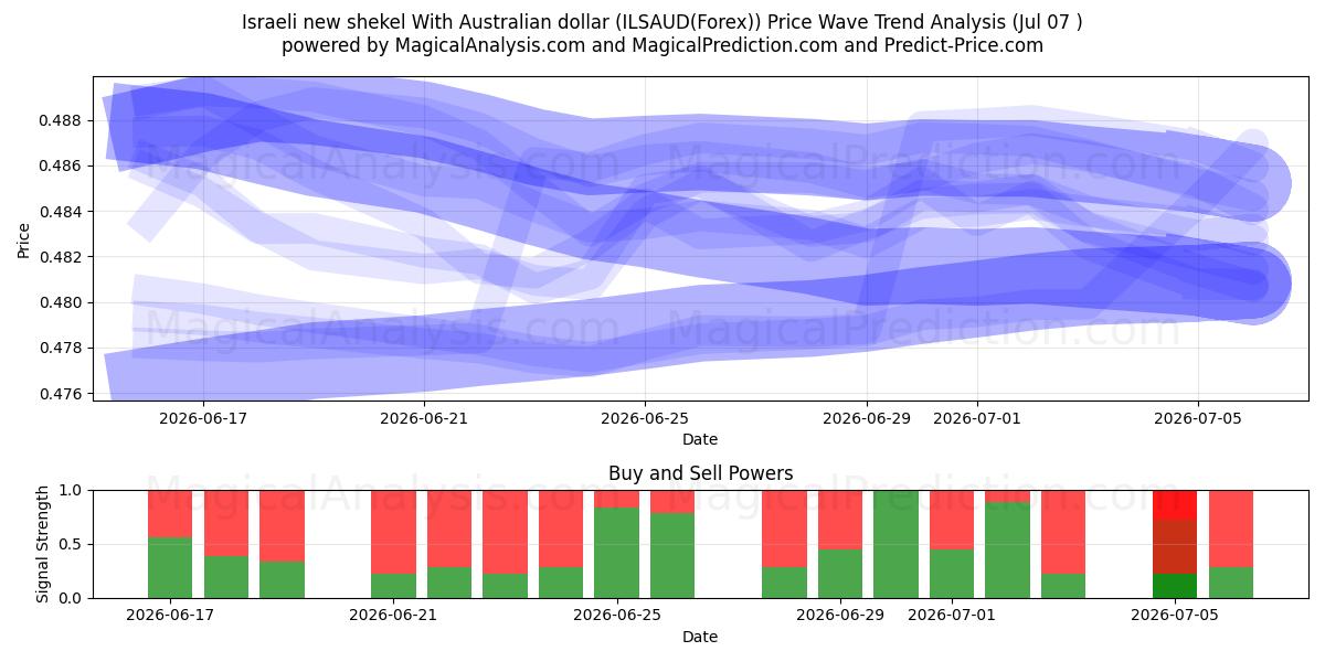  Nuevo séquel israelí Con dólar australiano (ILSAUD(Forex)) Support and Resistance area (06 Jul) 