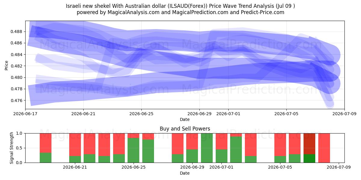  Nouveau shekel israélien Avec dollar australien (ILSAUD(Forex)) Support and Resistance area (08 Jul) 