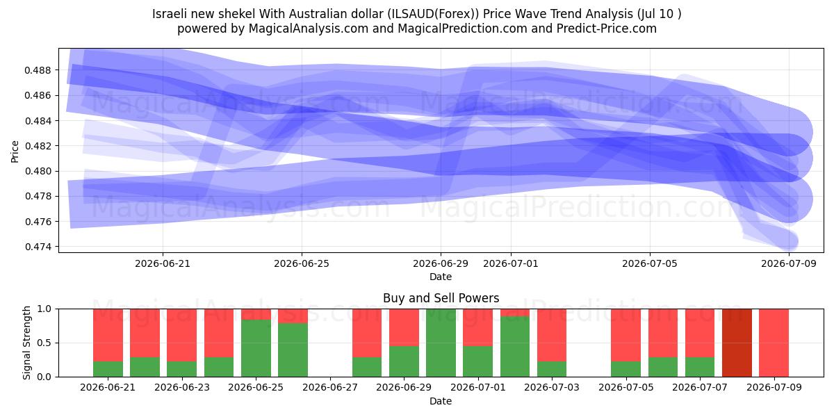  Israelischer neuer Schekel mit australischem Dollar (ILSAUD(Forex)) Support and Resistance area (09 Jul) 