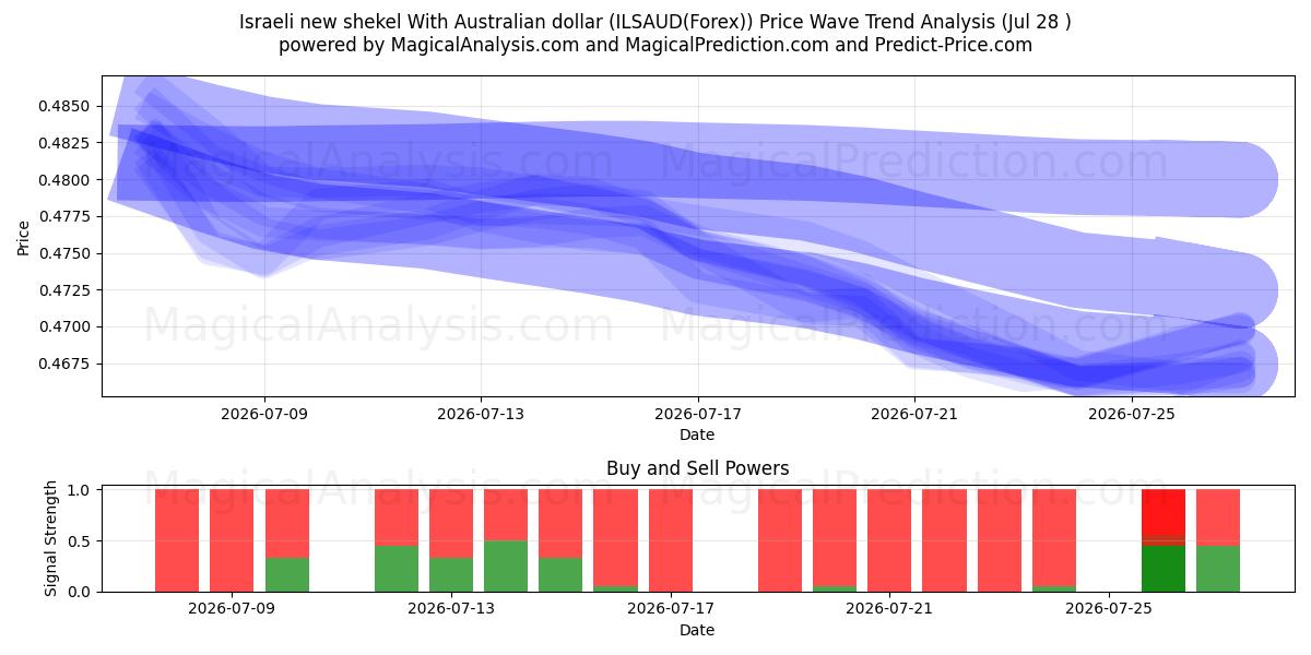  شیکل جدید اسرائیل با دلار استرالیا (ILSAUD(Forex)) Support and Resistance area (27 Jul) 