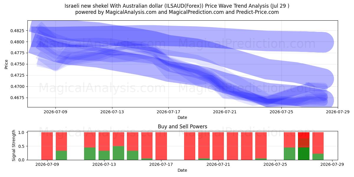  Nouveau shekel israélien Avec dollar australien (ILSAUD(Forex)) Support and Resistance area (28 Jul) 