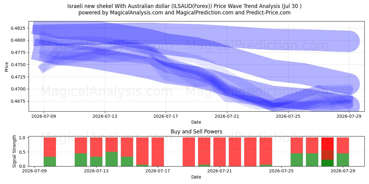  Israelisk ny shekel med australiensisk dollar (ILSAUD(Forex)) Support and Resistance area (29 Jul) 