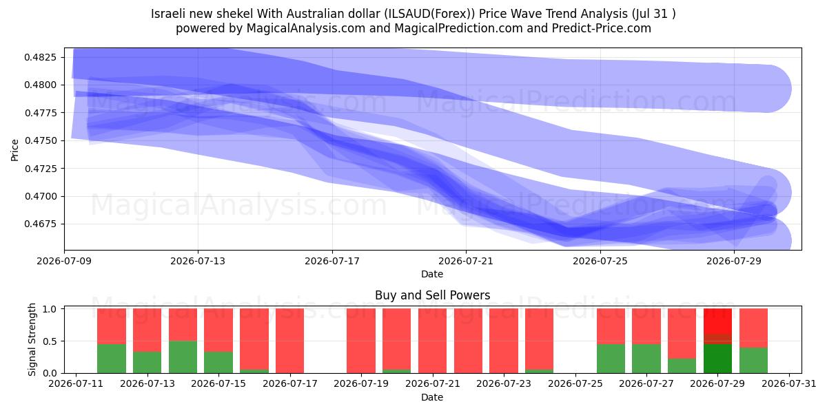  Israelin uusi shekeli Australian dollarin kanssa (ILSAUD(Forex)) Support and Resistance area (30 Jul) 