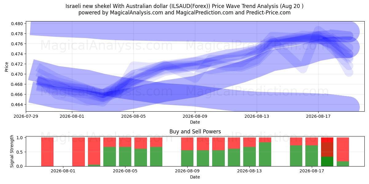  Israelisk ny shekel med australiensisk dollar (ILSAUD(Forex)) Support and Resistance area (19 Aug) 