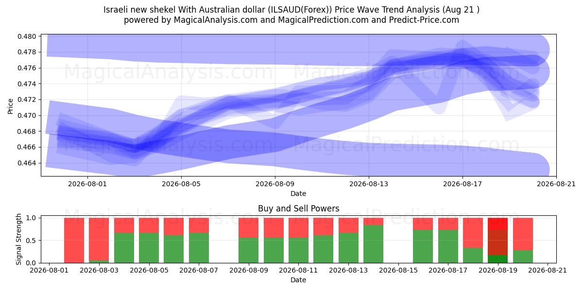  Nouveau shekel israélien Avec dollar australien (ILSAUD(Forex)) Support and Resistance area (20 Aug) 