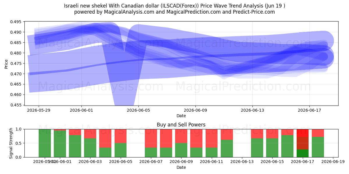  شیکل جدید اسرائیل با دلار کانادا (ILSCAD(Forex)) Support and Resistance area (18 Jun) 