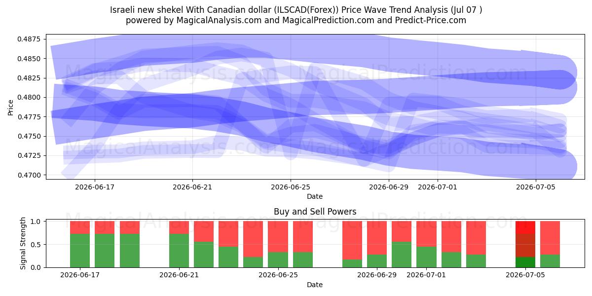  Israëlische nieuwe sjekel met Canadese dollar (ILSCAD(Forex)) Support and Resistance area (06 Jul) 