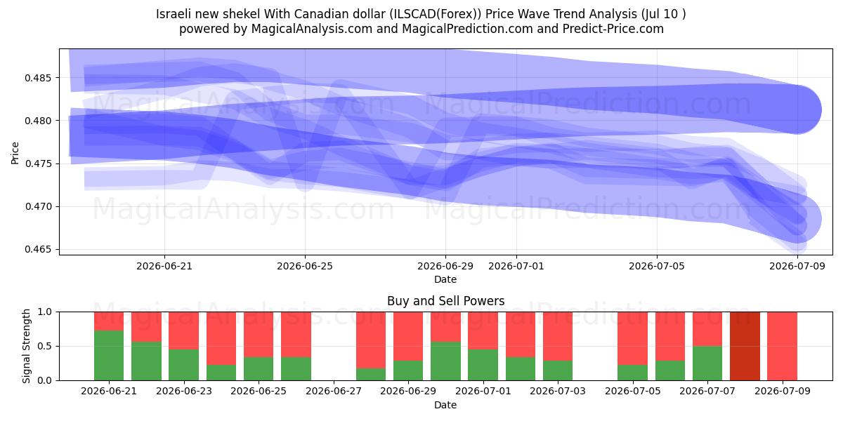  Nuovo siclo israeliano Con dollaro canadese (ILSCAD(Forex)) Support and Resistance area (09 Jul) 