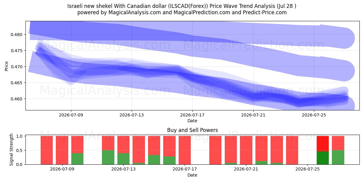  Israëlische nieuwe sjekel met Canadese dollar (ILSCAD(Forex)) Support and Resistance area (27 Jul) 