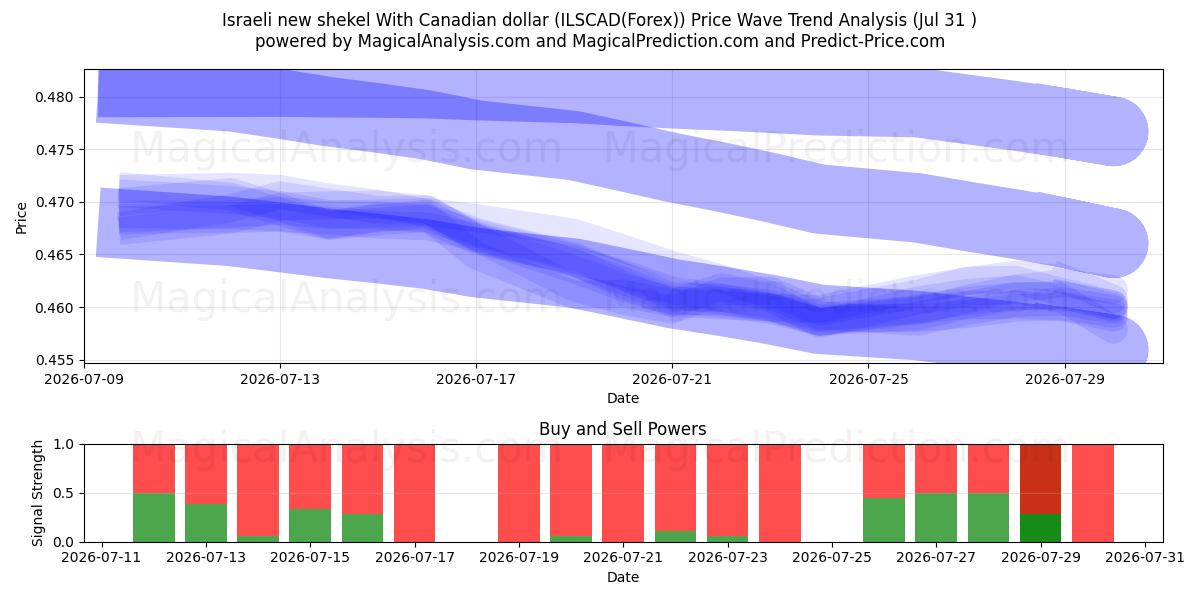  Israeli new shekel With Canadian dollar (ILSCAD(Forex)) Support and Resistance area (30 Jul) 