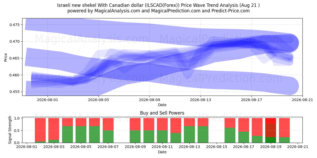  Israelisk ny shekel med kanadensisk dollar (ILSCAD(Forex)) Support and Resistance area (20 Aug) 