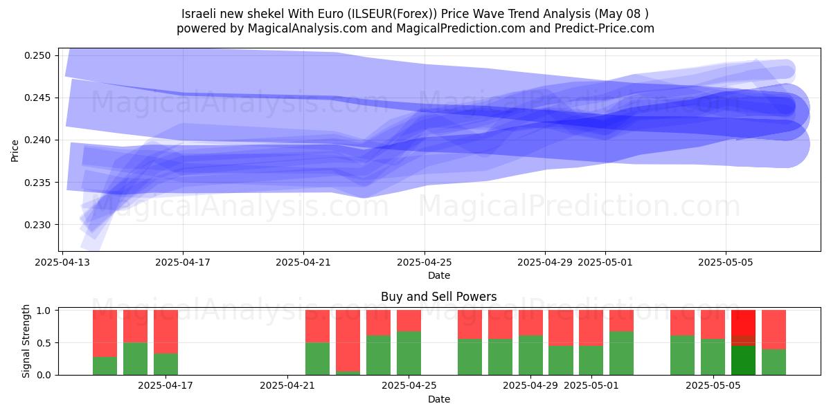  Israelsk ny shekel med euro (ILSEUR(Forex)) Support and Resistance area (08 May) 