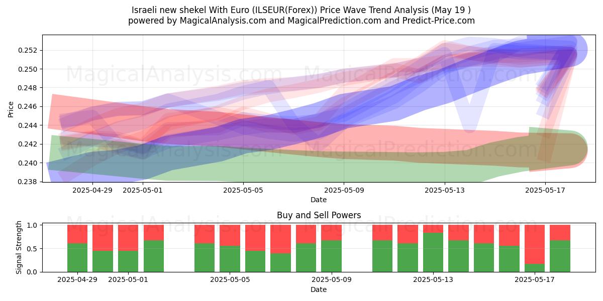  イスラエル新シェケルとユーロ (ILSEUR(Forex)) Support and Resistance area (19 May) 
