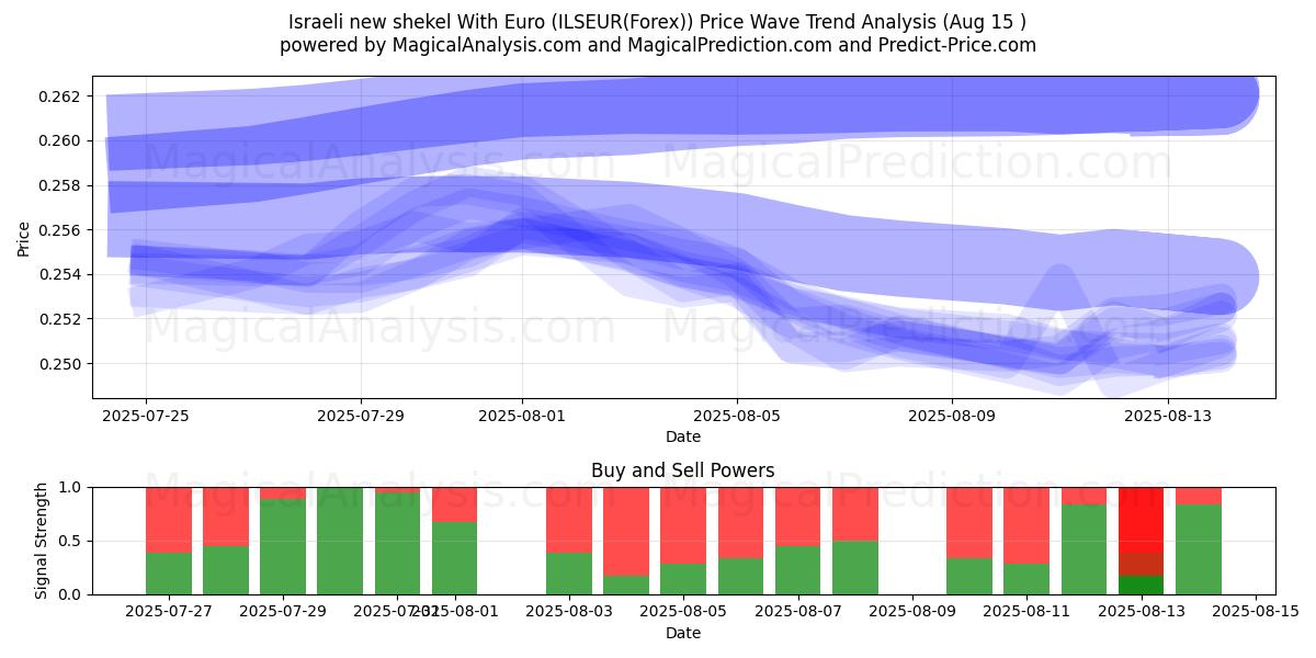  Israelischer neuer Schekel mit Euro (ILSEUR(Forex)) Support and Resistance area (13 Aug) 